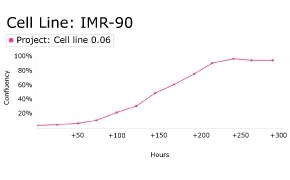 Growth curve analysis of IMR-90 cells Growth curve analysis of IMR-90 cells using Millicell<sup>®</sup> DCI Digital Cell Imager