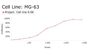 Growth curve analysis of MG-63 cells Growth curve analysis of MG-63 cells using Millicell<sup>®</sup> DCI Digital Cell Imager