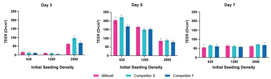 Barrier Integrity Assessed by Lucifer Yellow Assay Graphs showing TEER readings of MDCK II cells grown on clear Millicell® inserts