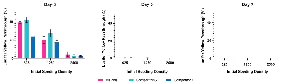 Barrier Permeability Assessed by Lucifer Yellow Assay Graphs showing lucifer yellow passthrough of MDCK II cells grown on clear Millicell® inserts