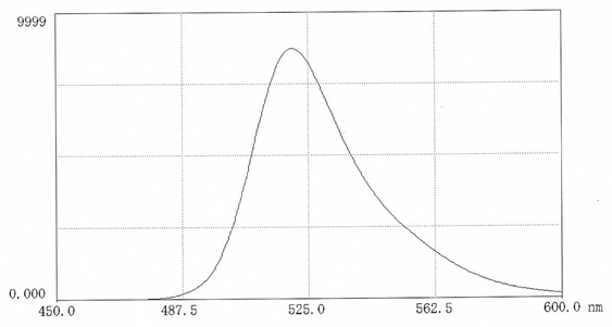 在0.025M硼酸盐pH9.0中，FITC-葡聚糖70的荧光扫描光谱