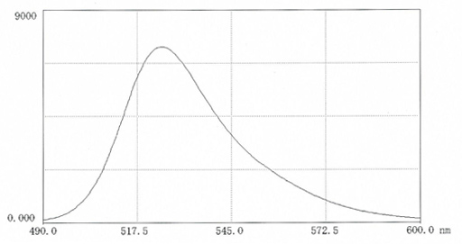 在0.025M硼酸盐pH9.0（9.9mg 盐溶于50ml缓冲液中）中，FITC-聚蔗糖70的荧光扫描光谱。激发波长：496nm；发射波长：525 nm。在生物介质中进行测量可能会显著影响荧光强度，其有可能会增强，也有可能会减弱。