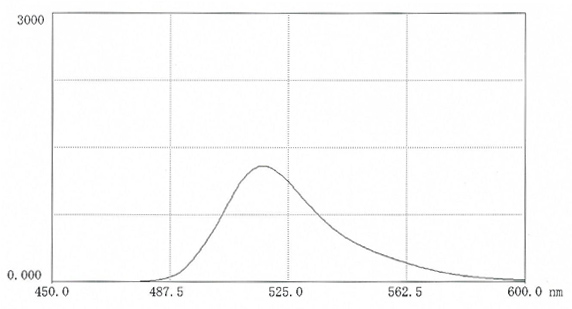 在0.025M硼酸盐pH9.0（11mg 盐溶于50ml缓冲液中）中，FITC-CM-聚蔗糖的荧光扫描光谱。激发波长：495nm；发射波长：517 nm。