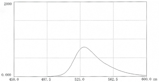 在0.025M硼酸盐pH9.0（11mg 盐溶于50ml缓冲液中）中，TRITC-聚蔗糖70的荧光扫描光谱。激发波长：522nm；发射波长：552 nm。