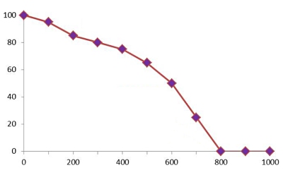 Antibiotic kill curve
