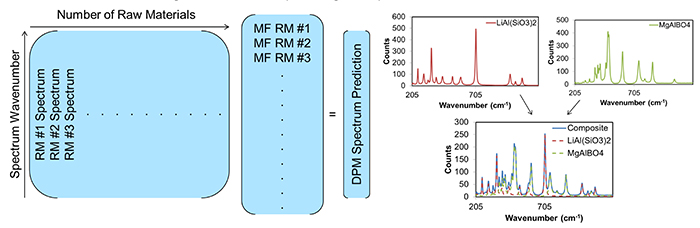 The CLS model is shown on the left, and an example of using a CLS model to generate a spectral prediction is shown on the right.