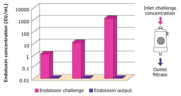 Bar chart showing the complete removal of three endotoxin loads (1, 10 and 1000 EU/mL) from water samples using a Biopak® ultrafilter at the point of use of a water purification system 