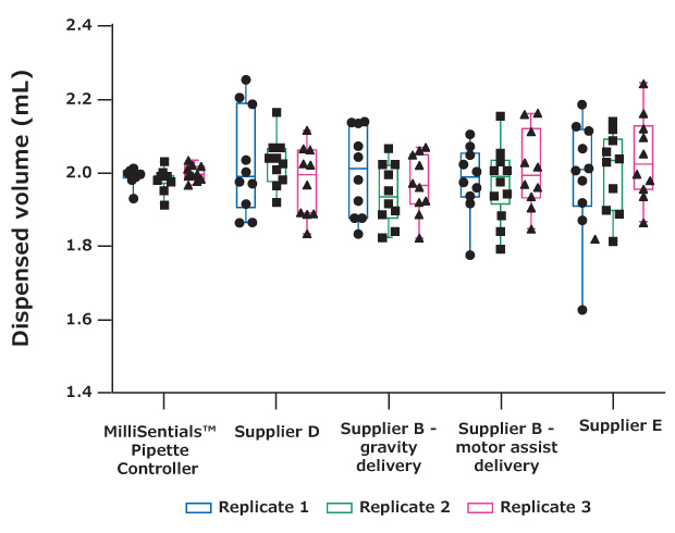 Box plots showing volumes dispensed by the MilliSentials™ Aliquoting Pipette Controller as well as aliquoting pipette controllers from Supplier D, Supplier B (gravity delivery), Supplier B (motor assist delivery), and Supplier E. 