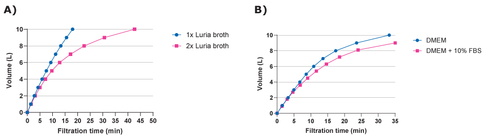Bar graph showing similar titer levels of viral lysates before and after clarification using Steriflip® (left side) or Stericup® (right side) filters.
