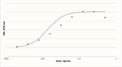 Proliferation in a TF1 cell-based bioassays when GMCSF is added. The Y axis is optical density at 570 nm; the X axis is GMCSF concentration from 0.004ng/ml to 4 ng/ml. The trend line is a S shaped curve.