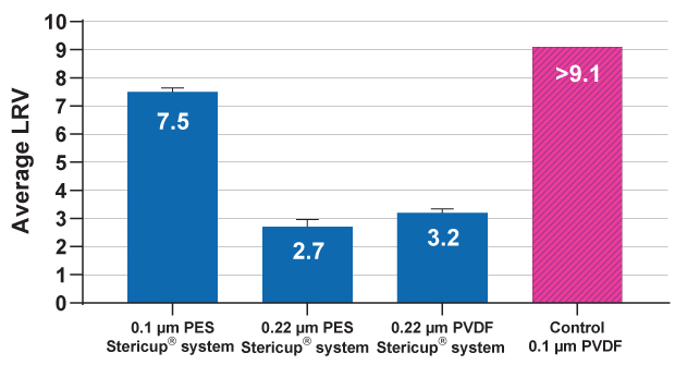 Bar graph showing similar titer levels of viral lysates before and after clarification using Steriflip® (left side) or Stericup® (right side) filters.