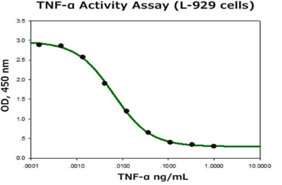 Percent cytotoxicity graph of mouse fibroblasts when TNF alpha is added in the presence of actinomycin D. The Y axis shows optical density at 450 nm from 0 to 3.5 in intervals of 0.5; the X axis is TNF alpha  concentration from 0.001ng/ml to 10 ng/ml. The trend line is a backwards S shaped curve.