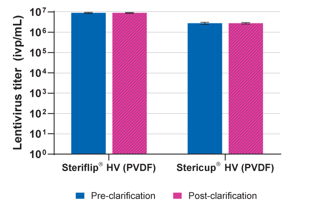 Bar graph showing similar titer levels of viral lysates before and after clarification using Steriflip® (left side) or Stericup® (right side) filters.