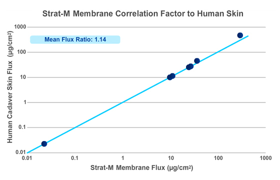 Correlation factor to human skin