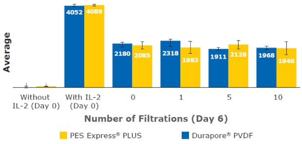 Retention and consumption of IL-2 in cell culture media prepared using 0.2 µm Stericup® PES and PVDF filters for culturing T cells over a 10-day period