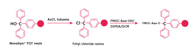 NovaSyn® TGT resin converted to trityl chloride resin using AcCl, followed by Fmoc‑Aaa‑OH coupling with DIPEA/DCM.