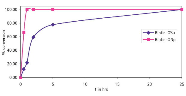 Graph compares coupling of Biotin-OSu (blue) and Biotin-ONp (pink) to resin over 25 hours; OSu reaches ~100%, ONp plateaus near 30% early on.
