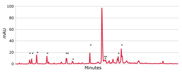 HPLC chromatogram displaying the elution profile of compounds over time, highlighting peaks and valleys in mAU against minutes.