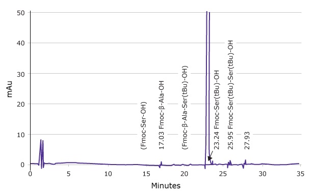 HPLC chromatogram showing the elution profile of Fmoc-amino acids, with annotated peaks indicating specific compounds and their retention times.