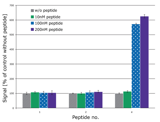 Bar graph shows peptide-protein binding at varying concentrations. Peptide 3 shows strong binding; peptides 1 and 2 show minimal signal near control.