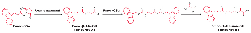 Chemical reaction scheme showing rearrangement of Fmoc-OSu to form Fmoc-β-Ala-OH (Impurity A) and Fmoc-β-Ala-Aaa-OH (Impurity B)