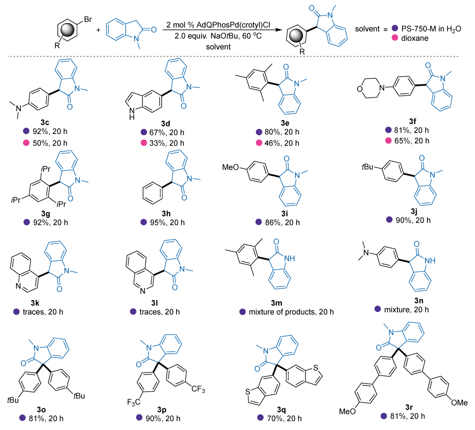 The scope of a palladium-catalyzed α-arylation reaction between N-methyl-2-oxoindole and a variety of aryl bromide substrates using the AdQPhosPd(crotyl)Cl complex as the catalyst. The reaction is carried out under basic conditions with sodium tert-butoxide at 60 degrees Celsius for 20 hours, using either a polymer-supported aqueous medium (PS-750-M in water) or 1,4-dioxane as the solvent. The general reaction setup is illustrated at the top with the two substrates combining in the presence of 2 mol% catalyst, 2 equivalents of base, and solvent, yielding a variety of substituted indolinone products. Each individual product is displayed below, with yields indicated next to them depending on the solvent used. Blue circles represent yields obtained in the aqueous PS-750-M system, and pink circles represent yields in dioxane. Products include a wide range of functional groups on the aryl ring such as dimethylamino, acetyl, methoxy, trifluoromethyl, tert-butyl, and fused polycyclic structures. High isolated yields are observed for many derivatives in the aqueous system, such as 3h at 95%, 3j at 90%, and 3p at 90%. In contrast, some substrates show significantly reduced yields in dioxane, or produce only trace amounts or mixtures of products, such as 3l, 3m, and 3n.