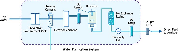 water-purification-system-combining-technologies Illustration of the combination of technologies used to build a complete water purification system.
