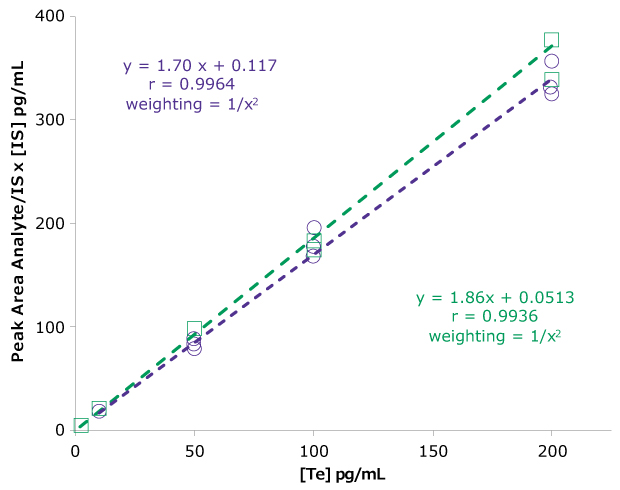 Calibration curves obtained for free testosterone extracted from phosphate-buffered saline. The purple curves are obtained for extraction 1 and the green curves are obtained for extraction 2.