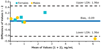 Total Steroid Concentration across four different hormones simultaneously determined by two methods- Method 1 corresponds to the NIST values and Method 2 corresponds to using Supel™ Swift HLB DPX Tips.