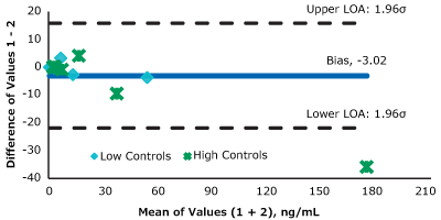 Total Steroid Concentration across eight different hormones simultaneously determined