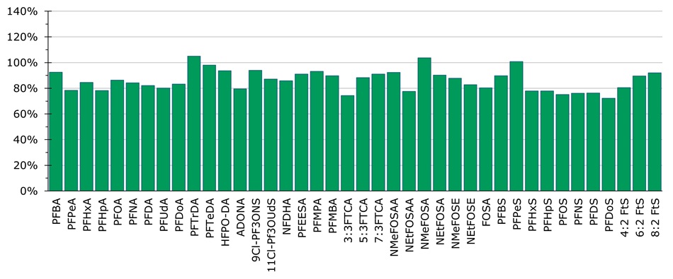 Bar chart showing average relative recovery for each PFAS extracted using shaking table Method 1 (n=2).