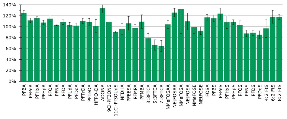 Bar chart showing average relative recovery for each PFAS extracted using ASE Method 2 (n=3).
