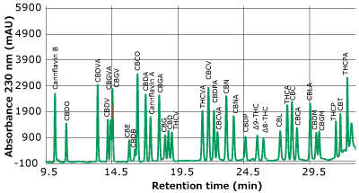 A chromatogram plotted between absorbance (measured in mAU) on y-axis and retention time (measured in minutes) on x-axis, depicts distinct peaks for 34 different cannabinoids and cannflavins in a standard, recorded at concentrations of around 1 µg/mL, observed at a wavelength of 230 nm