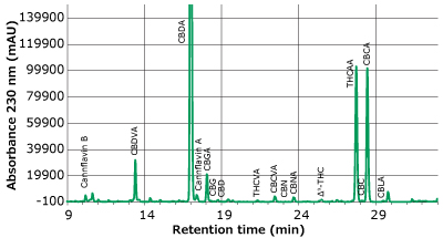A chromatogram plotted between absorbance (measured in mAU) on y-axis and retention time (measured in minutes) on x-axis, depicting clear labeled peaks of cannabinoids and cannflavins derived from a mix of hemp flower acetone extracts at a dilution of 50X, captured at a wavelength of 230 nm