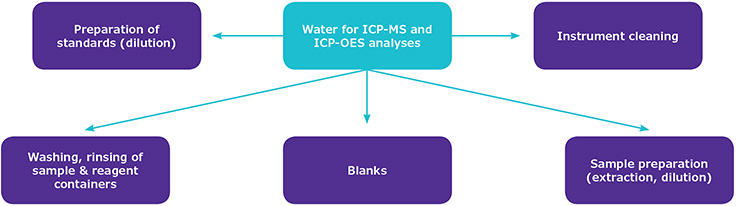 超纯水在 ICP-MS 和 ICP- OES 微量元素分析中的不同用途示意图