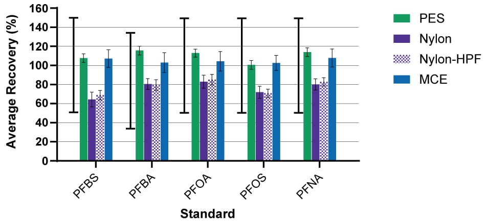 Recovery of PFAS using Millex<sup>® </sup>syringe filters in modified EPA 537.1 Bar graph showing average percent recovery of PFAS using PES, nylon, nylon-HPF, and MCE Millex® syringe filters. The acceptable QC range for PFBS, PFOA, PFOS, and PFNA is 50-150% recovery. The acceptable QC range for PFBA is 35-135% recovery.