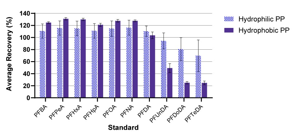 Recovery of PFAS standards using hydrophilic and hydrophobic polypropylene filters Bar graph showing average percent recovery for PFAS molecules using hydrophilic and hydrophobic polypropylene Millipore® membrane filters.