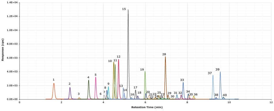 A chromatogram displaying the separation of 40 per- and polyfluoroalkyl substances (PFAS) over a retention time range of approximately 0 to 12 minutes. The x-axis represents retention time in minutes, while the y-axis represents response intensity in counts per second (cps). Each peak corresponds to a different PFAS compound, numbered from 1 to 40. The peaks are color-coded, including orange, purple, green, pink, blue, and black, signifying different compounds or groups. A significant black peak at retention time 5.5 minutes (labeled as 15) exhibits the highest intensity among all detected compounds. Smaller peaks of varying intensities appear throughout the chromatogram, with some closely clustered between 3 and 7 minutes and others appearing later, around 8 to 10 minutes. The background gridlines enhance readability, allowing precise visualization of peak retention times and intensities. The overall distribution suggests a successful chromatographic separation of the PFAS mixture in the given solvent system.