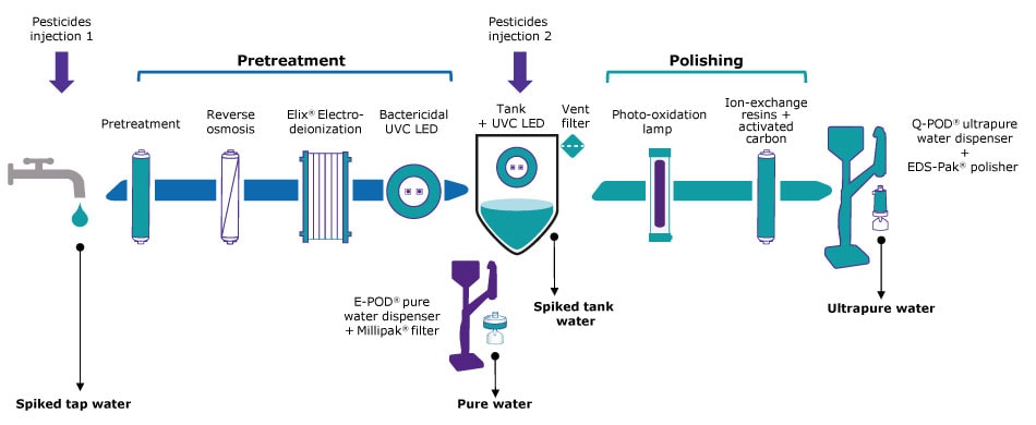 Schematic of technologies in a Milli-Q® 7005 water system organized by the pretreatment step (from tap water to a pretreatment cartridge, reverse osmosis, Elix electrodeionization, bactericidal UVC LED lamp to E-POD dispenser with Millipak filter that dispenses pure water), to storage tank (including UVC LED and vent filter) to the polishing step (from tank water, photo-oxidation lamp, ion-exchange resins and activated carbon) and Q-POD ultrapure water dispenser with EDS-PAK polisher attached. Arrows indicate that pesticides were injected into tap water and in the tank and that 4 water samples were analyzed: spiked tap water, pure water, spiked tank water, and ultrapure water produced after polishing.
