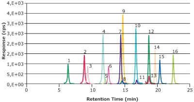 An LC-MS/MS chromatogram for a solvent calibration standard containing the 16 PFAS compounds A chromatogram depicting the relationship between response (measured in counts) on the y-axis and retention time (measured in minutes) on the x-axis. The chromatogram showcases distinct peaks designated by numbers 1 to 16, each marked with different colors. These peaks are a result of the LC-MS/MS analysis of a solvent calibration standard, wherein the 16 PFAS compounds are present at a concentration of 1 ng/mL in methanol.