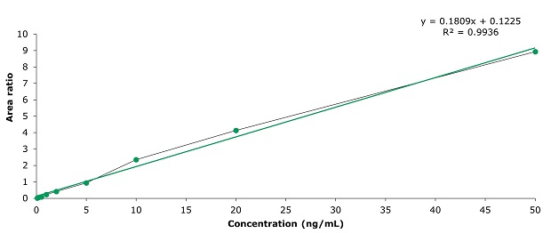 A plot of area ratio versus concentration in ng/mL representing the calibration curve for clenbuterol at nine concentrations: 0.1, 0.2, 0.5, 1, 2, 5, 10, 20, and 50 ng/mL. The x-axis has major ticks at 10, 20, 30, 40, and 50 ng/mL, and the y-axis has major ticks at 2, 4, 6, 8, and 10. Data points are plotted as green dots, and the best-fit straight line, in green, passes through seven of the data points and the origin. Two data points for concentrations of 10 and 20 ng/mL lie slightly above the line. The linear equation is y = 0.1809x + 0.1225 with R² = 0.9936.
