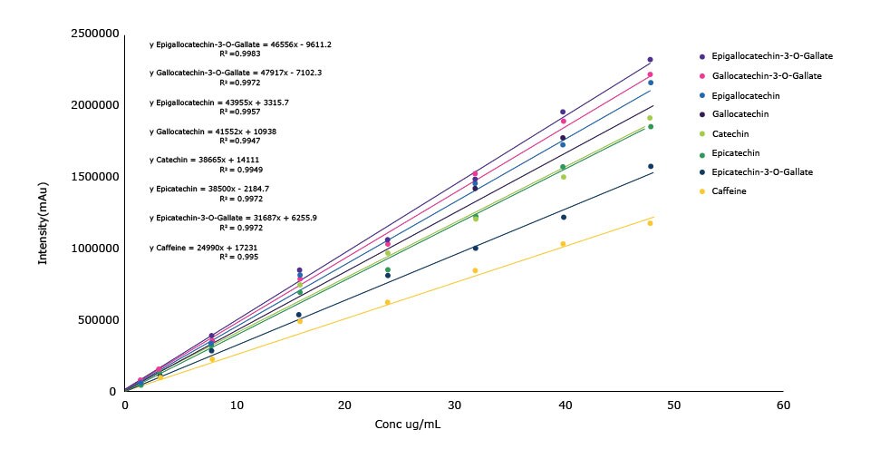 Calibration curves plotted between intensity and concentration (µg/mL) obtained for caffeine, epigallocatechin-3-O-gallate (purple color), gallocatechin-3-O-gallate (pink color), epigallocatechin (blue color), gallocatechin (dark purple color), catechin (light green color), epicatechin (dark green color), epicatechin-3-O-gallate (dark blue color), and caffeine (yellow color) with equations of the form y=mx+c for each of the obtained lines.