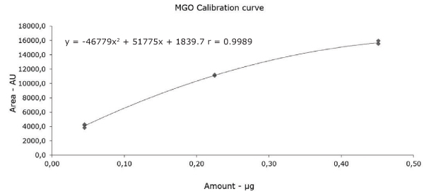 Calibration curve and calibration function obtained for 2-methylquinoxaline (MGO)