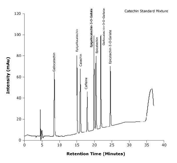 Chromatogram of catechin standard mixture plotted between intensity and retention time showing different labeled peaks of catechins and caffeine