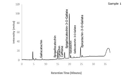 Chromatogram of green tea sample 1 plotted between intensity and retention time showing labeled peaks of gallocatechin, epigallocatechin, catechin, caffeine, epigallocatechin-3-O-gallate, epicatechin, gallocatechin-3-O-gallate, and epicatechin-3-O-gallate