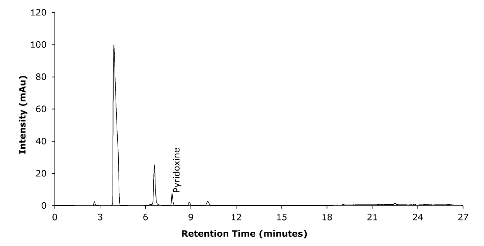 A chromatogram obtained from HPLC-UV analysis of a test solution prepared from the capsules, with UV detection at 210 nm to determine pyridoxine. The y-axis represents intensity in mAu, and the x-axis represents retention time in minutes. Major ticks on the x-axis are at 3, 6, 9, 12, 15, 18, 21, 24, and 27 minutes, and on the y-axis at 20, 40, 60, 80, 100, and 120. The plot shows a baseline in black color very close to 0. Six peaks appear of varying heights, with the fourth peak labeled for pyridoxine appearing at 7.752 minute.