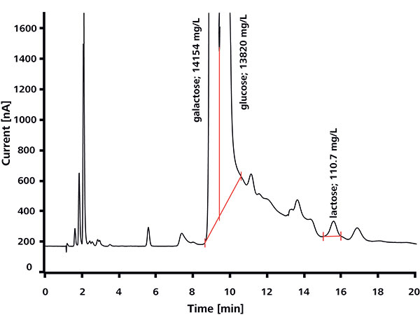 Determination of lactose traces in milk declared lactose- free, spiked with 100 mg/L lactose