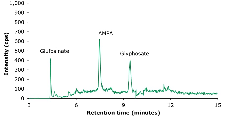 A LC-MS/MS chromatogram obtained from the analysis of a standard solution containing glyphosate, glufosinate, and AMPA at a concentration of 10 μg/L. The x-axis represents retention time in minutes, ranging from 3 to 15, while the y-axis represents intensity in counts per second (cps), ranging from 0 to 1,000. The chromatogram, shown as a green line, highlights three distinct peaks corresponding to the target compounds. The first peak, labeled "Glufosinate," appears at approximately 4.36 minutes and rises sharply to an intensity of just under 400 cps. The second peak, labeled "AMPA," occurs at approximately 7.48 minutes and reaches a maximum intensity of about 650 cps. The third peak, labeled "Glyphosate," is observed at approximately 9.41 minutes with an intensity of just over 400 cps. The baseline is relatively stable and flat, depicted in green, with no significant interference between peaks. The clear, sharp peaks indicate efficient chromatography and precise detection and quantification of the compounds in the standard solution.