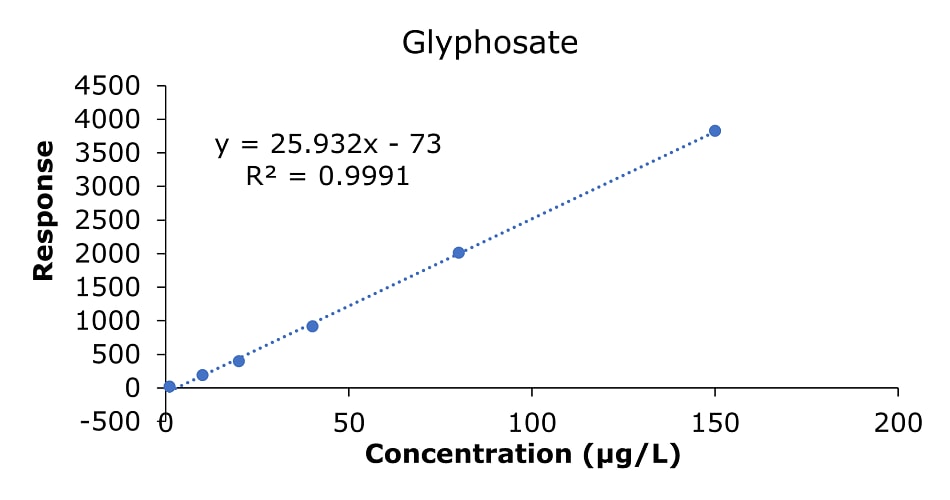The image shows a calibration curve representing the response of glyphosate at varying concentrations. The x-axis is labeled "Concentration (μg/L)" and spans from 0 to 200, while the y-axis is labeled "Response" and ranges from 0 to 4,500. Six blue data points are plotted along the curve at specific concentrations: 1.0, 10.0, 20.0, 40.0, 80.0, and 150 μg/L. The data points follow a linear trend, and a dashed blue line represents the best-fit line for the calibration data. The equation of the line, "y = 25.932x - 73," and the coefficient of determination, "R² = 0.9991," are displayed above the curve. The chart has a white background, with clear blue data points and a dotted blue trendline indicating high linearity and accuracy in the calibration measurements.