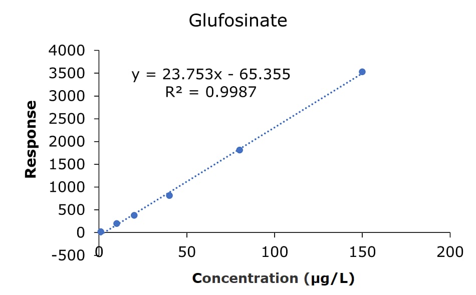 A calibration curve plotting the response of glufosinate acid at various concentrations. The x-axis, labeled "Concentration (μg/L)," ranges from 0 to 200, while the y-axis, labeled "Response," ranges from 0 to 4,000. Six blue data points are evenly spaced along the curve, corresponding to concentrations of 1.0, 10.0, 20.0, 40.0, 80.0, and 150 μg/L. The data points align closely with a blue dashed line, representing the linear regression fit. The equation of the line, "y = 23.753x - 65.355," and the coefficient of determination, "R² = 0.9987," are displayed in black text near the top right of the graph. The background is white, with the chart prominently featuring blue elements, including the data points and the dotted trendline, to highlight the linearity of the calibration measurements.
